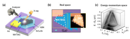 (a) A schematic drawing of the sample device, with an x-ray beam coming in from a source in the upper right, and a photoelectron being emitted toward a hemispherical analyzer in the upper left. (b) Optical image of the sample device from above, with colors as described in caption; a scale bar is labeled “20 µm.” (c) A three-dimensional example of the ARPES data, showing multiple cone-shaped features.