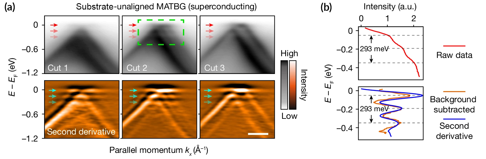 (a) Six panels of ARPES data, in two rows of three panels each. The top row shows raw ARPES data (black and white) for three different 2D cuts through the 3D data. The bottom row (white-to-orange intensity gradient) shows the first derivative of the respective top row panels. Small arrows indicate flat bands and replicas, which are more pronounced in the bottom row. (b) Two line graphs trace the spectral intensity in a region, marked by a green box in (a), that contains the flat-band replicas. Again, the top graph shows the raw data, and the bottom graph shows the second derivative. A second curve in the bottom graph shows a curve in which a constant background has been subtracted. All curves show three peaks, with the distance between the first and third peaks being 293 meV.