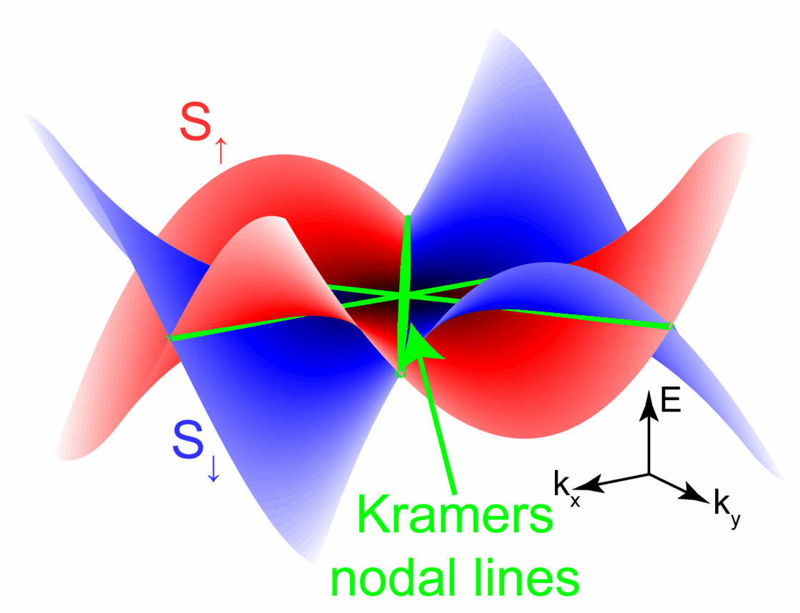 Schematic illustration of the low-energy dispersions of Kramers nodal lines.