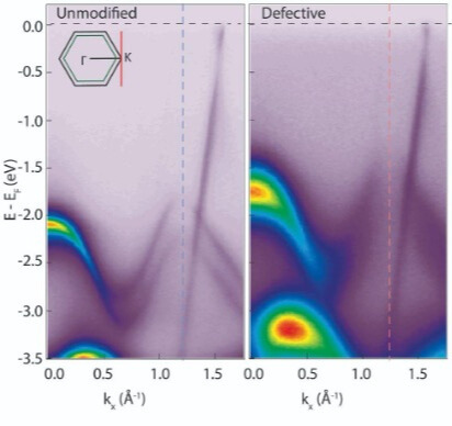 Unmodified and defective band structure of WS<sub>2</sub> (green inset) on graphene (black inset). The spectra are collected along the Γ-K orientation.