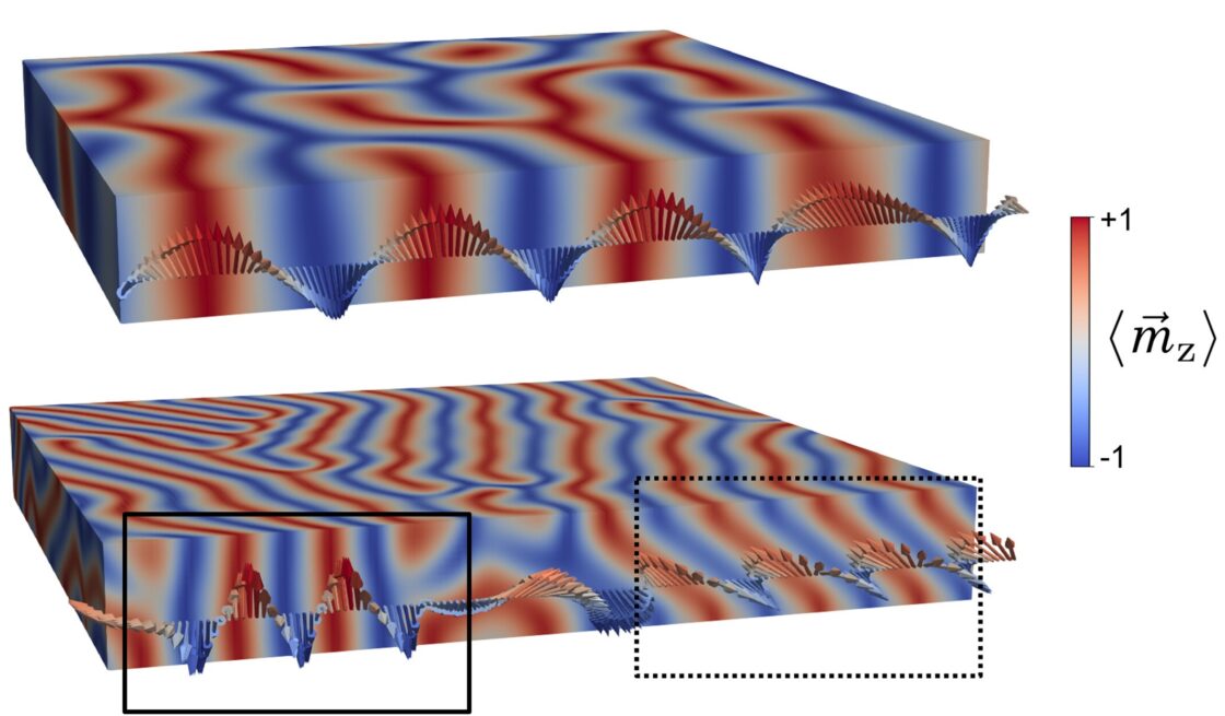 Top: Micromagnetic simulation showing the low-temperature phase of the thin film. The helical propagation direction (Q-vector) shown in the scale is purely in-plane. Bottom: Simulation in the same region after the temperature increases. The periodicity decreases and the rotation of the Q-vector occurs both in-plane (solid box) and tilted obliquely out-of-plane (dashed box).