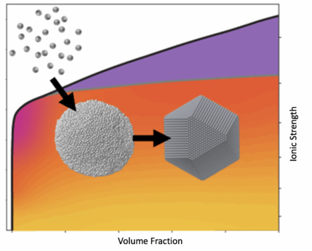 Phase diagram mapped as a function of nanocrystal volume fraction and solution ionic strength, a measure of the concentration of ions in the solution. Overlaid is a depiction of a two-step crystallization pathway, which includes a liquid intermediary phase, that increases nanocrystal self-assembly with fewer defects. The graph shows the colloid/liquid coexistence region bounded by the grey curve, and the colloid/solid coexistence region below the black curve. The orange region shows superlattice formation through a two-step liquid intermediate phase. The purple region shows superlattice formation through a one-step phase in the absence of the liquid state.