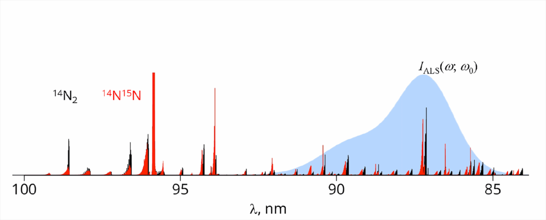 Absorption of two isotopic isomers [14N2 (black) and 14N15N (red)] by beam frequency. The data under the blue envelope was measured at the Advanced Light Source (ALS). The lines outside the blue envelope were computed or gathered from literature.