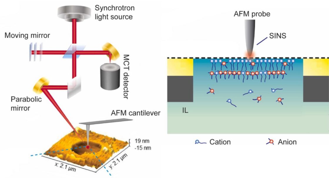 Schematic showing how synchrotron light directed at a nanoscale probe can interrogate the electrochemical dynamics of ionic liquids in a functioning electrochemical system.