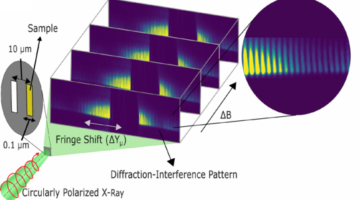 Image showing an experimental setup that includes circularly polarized light going through two slits, and a series of captured images showing an alternating pattern of light and dark bands.