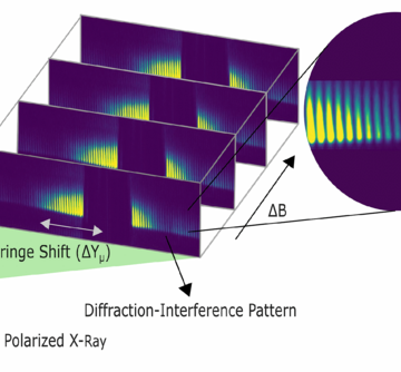 Image showing an experimental setup that includes circularly polarized light going through two slits, and a series of captured images showing an alternating pattern of light and dark bands.