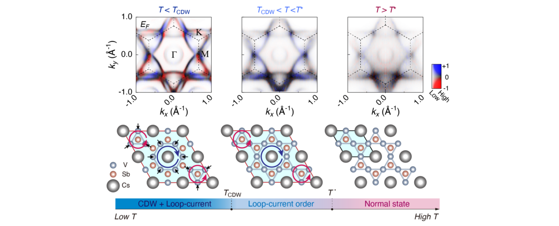 Three star of Davids on the top row and three plots of electrons moving in different directions below. On the left is "CDW + Loop-current" middle says "loop-current order", and last is "normal state" 