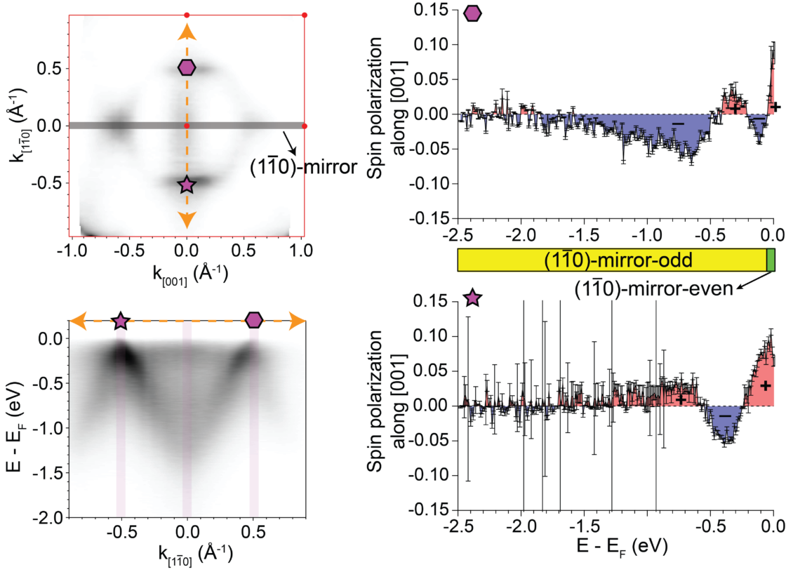 Four-panel figure of spin-resolved photoemission data for a material with a (1-10) mirror plane: a Fermi surface map, an energy-momentum band cut, and two spin polarization spectra along [001] at opposite momentum points, showing mostly negative polarization in the mirror-odd region and positive polarization near the Fermi level.